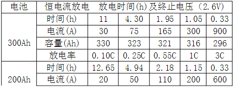 磷酸鐵鋰電池與鉛酸蓄電池在基站應(yīng)用比較