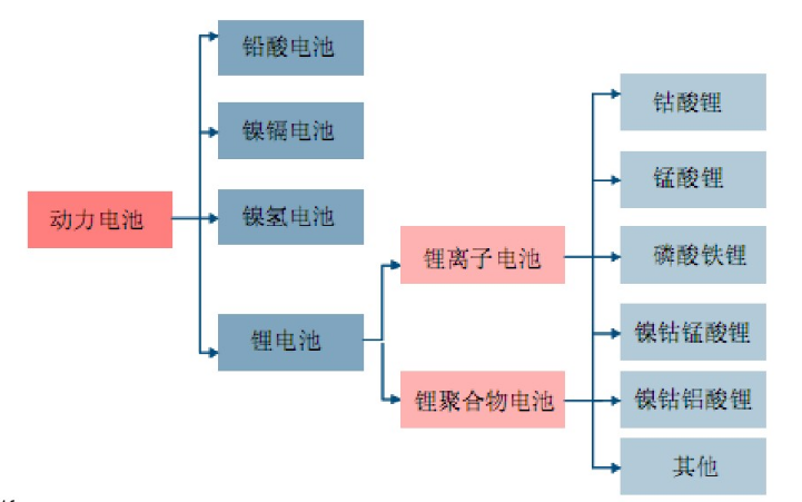 動(dòng)力電池所有種類