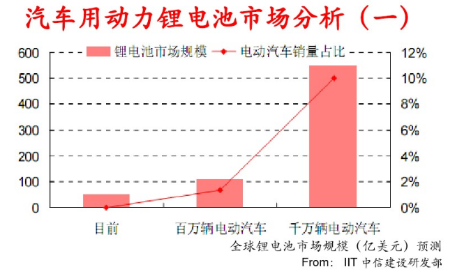 動(dòng)力電池的經(jīng)濟(jì)意義