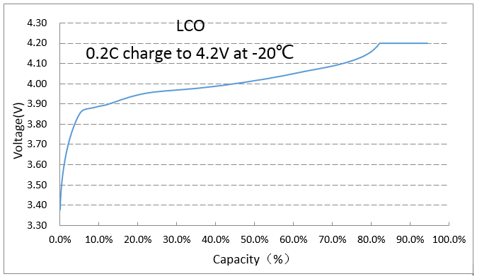 負(fù)20度0.2C充電曲線(xiàn)