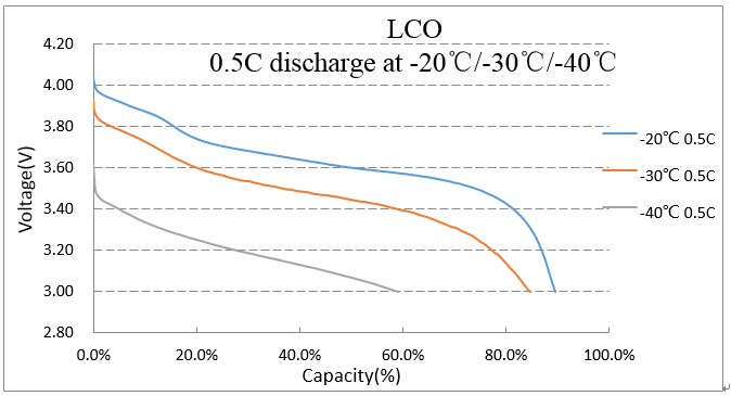 負(fù)40度0.5C放電曲線(xiàn)