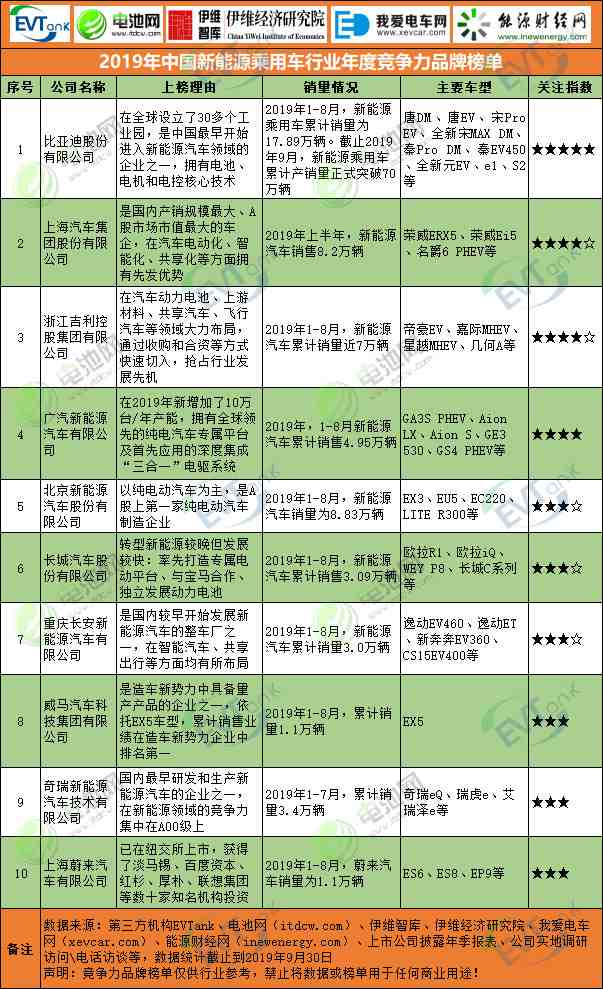 2019年中國新能源乘用車行業(yè)年度競爭力品牌榜單