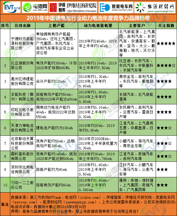 2019年中國(guó)鋰電池行業(yè)動(dòng)力電池年度競(jìng)爭(zhēng)力品牌榜單