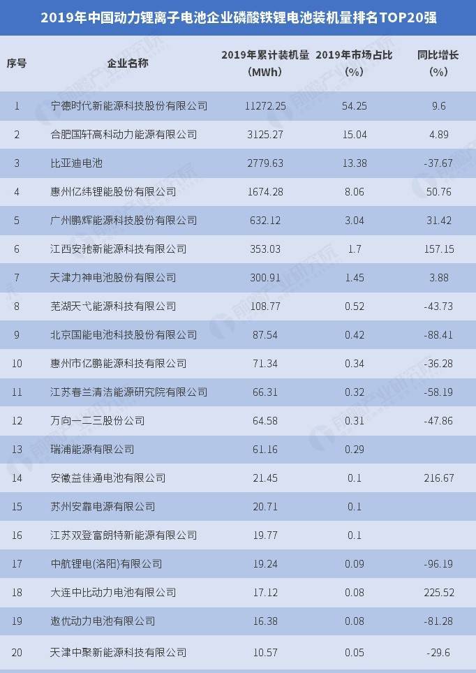 2019年中國動力磷酸鐵鋰電池裝機(jī)量前20名