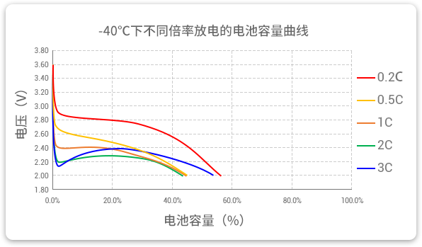 -40℃下以不同倍率（0.2c到3c）進(jìn)行放電，容量保持率均超40%。