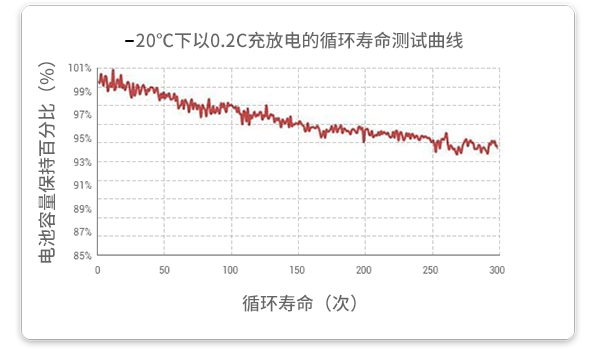 20℃溫度下以0.2c放電的循環(huán)試驗(yàn)在經(jīng)過(guò)300個(gè)循環(huán)后，容量保持率超過(guò)93%。