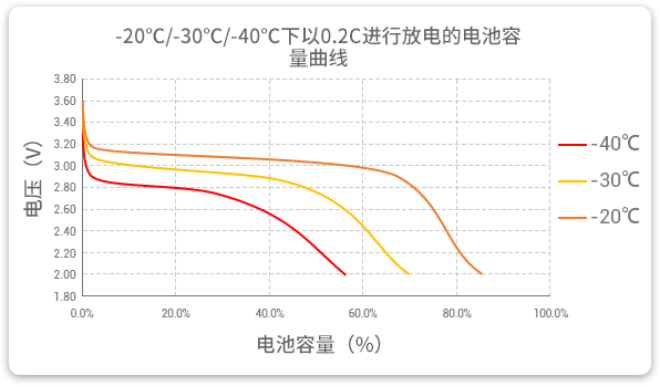 格瑞普生產(chǎn)的低溫磷酸鋰鐵電池以0.2C速率在不同溫度下放電，放電溫度范圍值大，放電容量可觀。