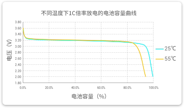 格瑞普低溫磷酸鋰鐵電池在25℃和55℃溫度下以1C速率放電，放電容量幾乎為100%，保持高放電效率。