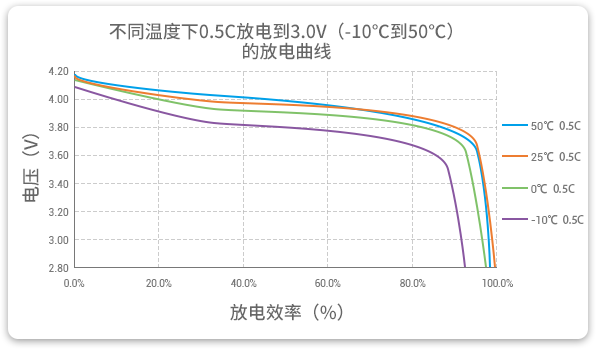 格瑞普低溫鋰聚合物電池在-10至50℃以0.5C進(jìn)行放電，放電效率均超過(guò)90%。