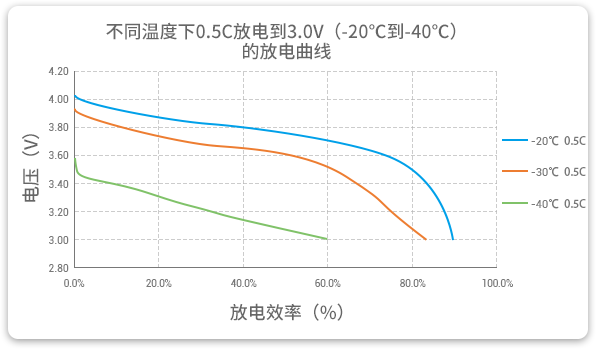 格瑞普低溫鋰聚合物電池在-20至-40℃以0.5C進(jìn)行放電，效率均超過(guò)60%。