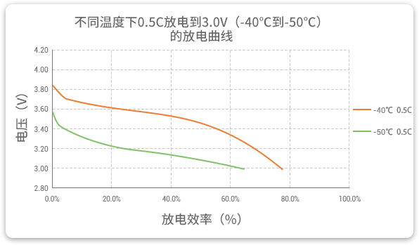 格瑞普低溫鋰聚合物電池在-40至-50℃以0.5C進(jìn)行放電，效率均超過(guò)60%。