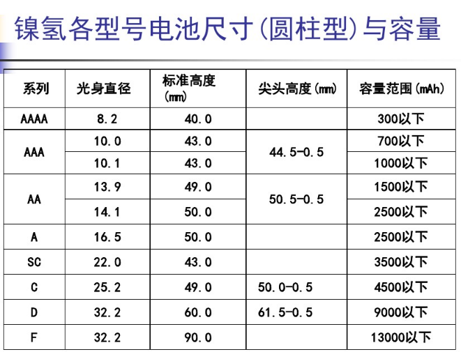 鎳氫電池規(guī)格型號有哪些