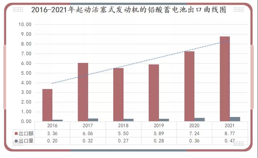 2016-2021年起動(dòng)用鉛酸蓄電池出口曲線圖