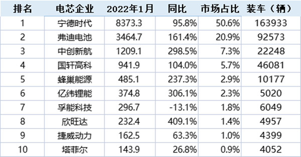 2022年1月中國市場動力電池裝機量