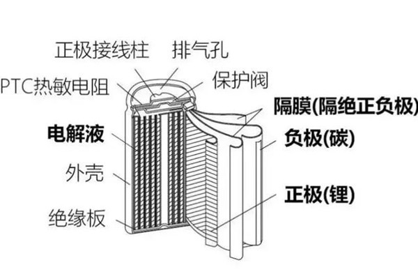 圓柱形鋰電池結(jié)構(gòu)