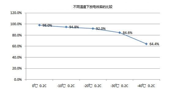 低溫電池不同溫度下的放電效率比較