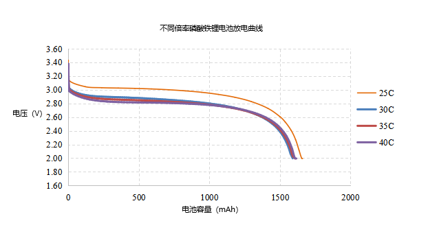 不同倍率的放電曲線