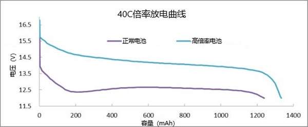 40C高倍率鋰電池持續(xù)放電曲線