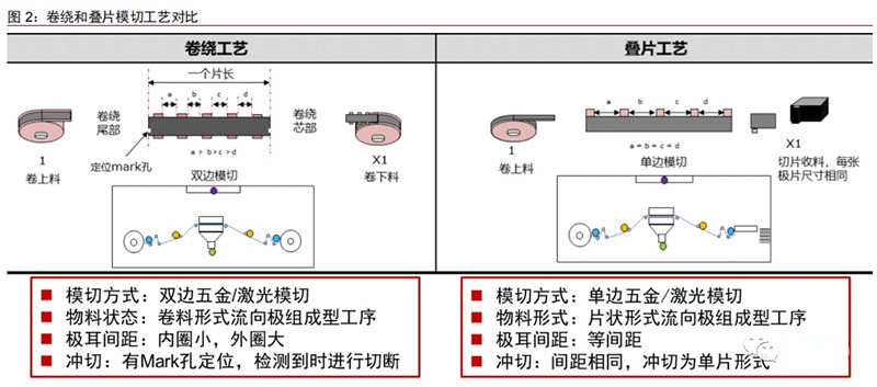 電池卷繞和模切工藝對(duì)比