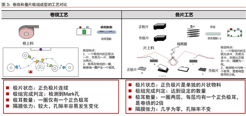 電池卷繞和疊片極組型工藝對(duì)比