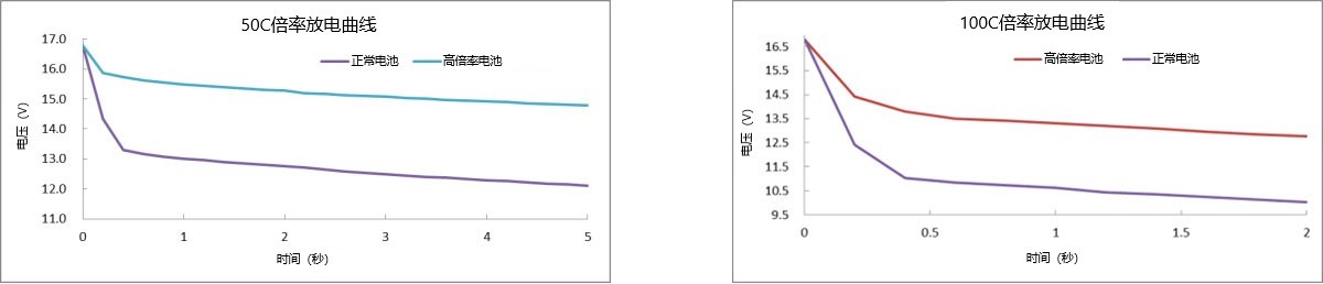 50C、100C放電曲線