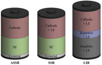 全固態(tài)(ASSB)、固態(tài)(SSB)、傳統(tǒng)鋰離子(LIB)電池構(gòu)型圖
