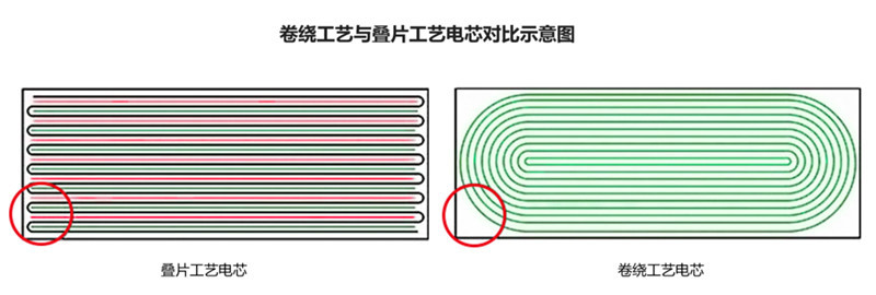 卷繞工藝和疊片工藝電芯結(jié)構(gòu)對(duì)比