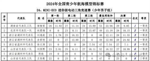 MINI-ECO 迷你級(jí)電動(dòng)三角競(jìng)速賽