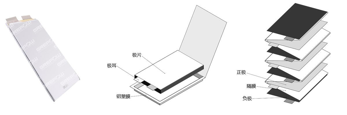 磷酸鐵鋰電池采用疊片工藝在功率、放電以及循環(huán)壽命方面均具有較高的性能